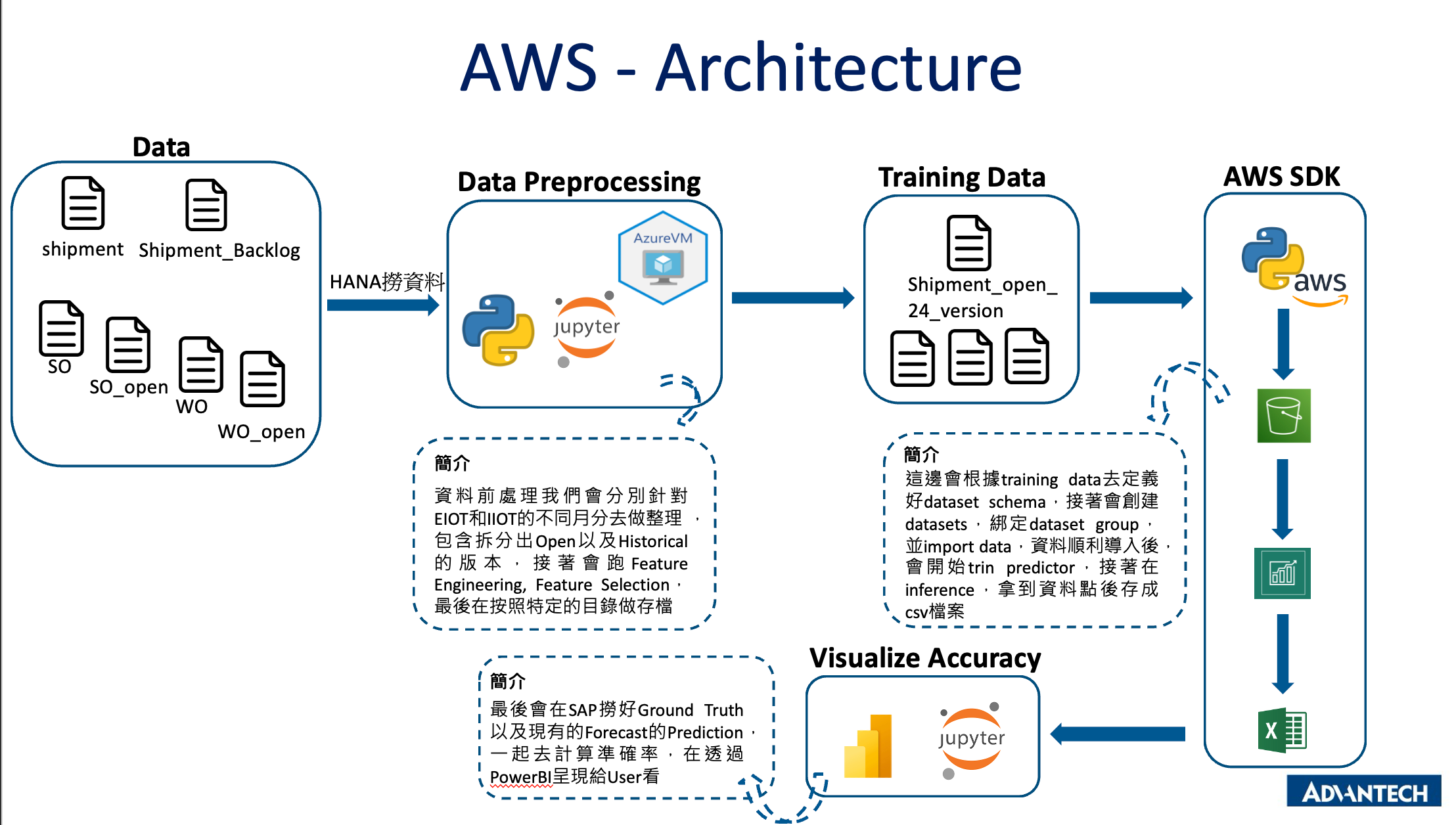 SCM Demand Forecast Optimization System