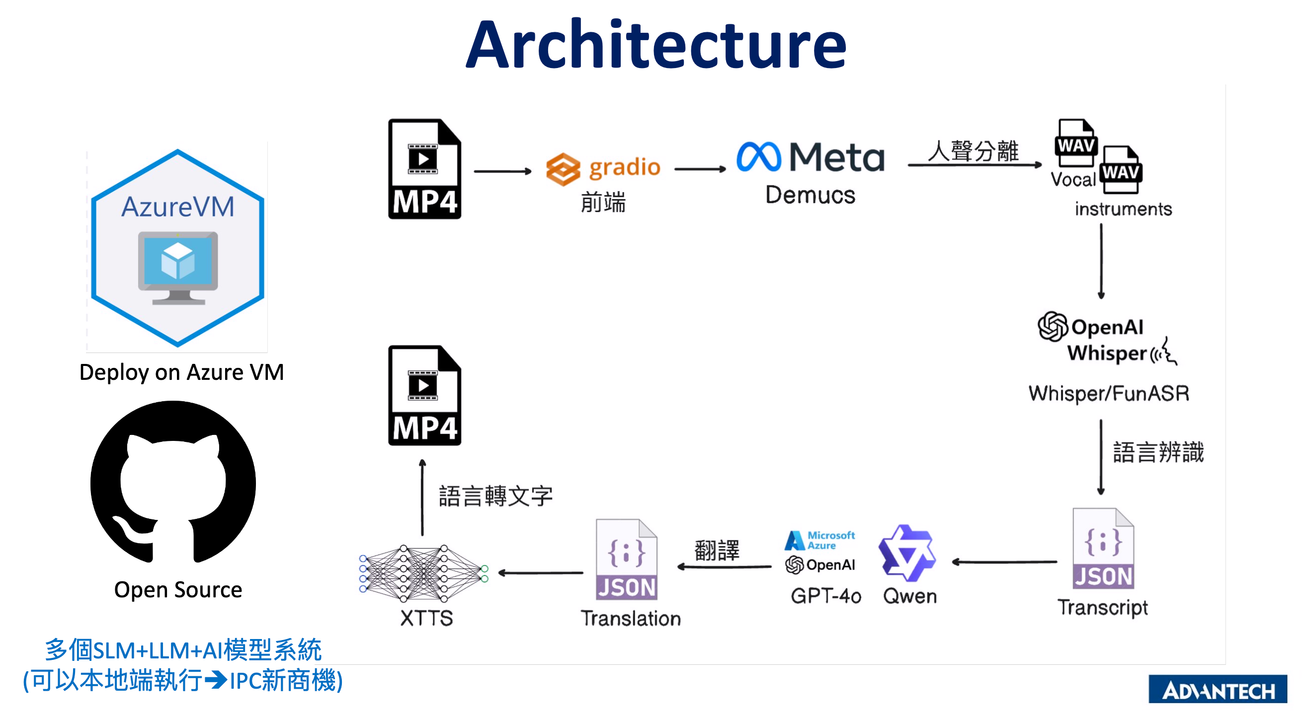 AI-Powered Video Translation Platform