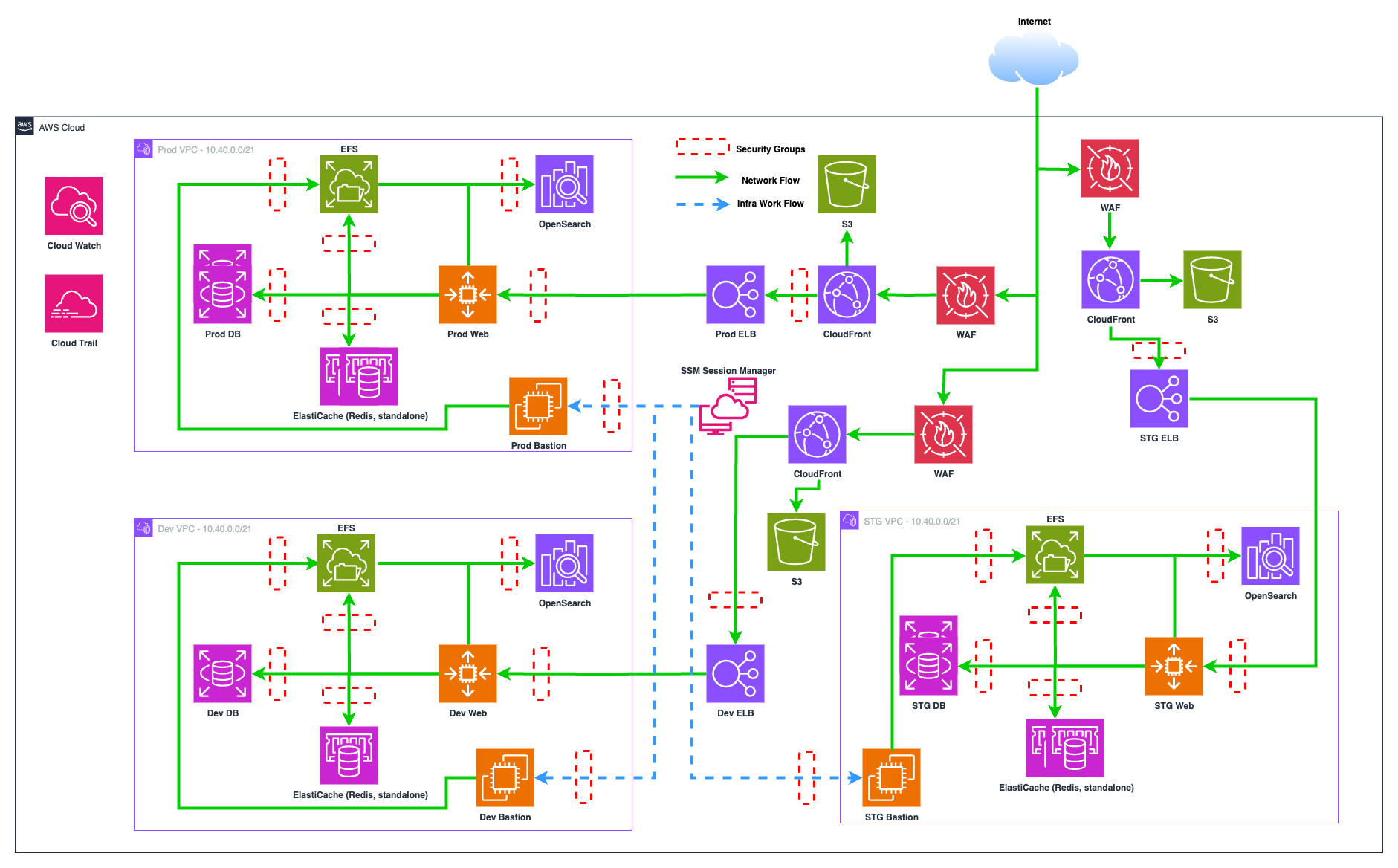 ViewSonic AWS Web Scale Migration