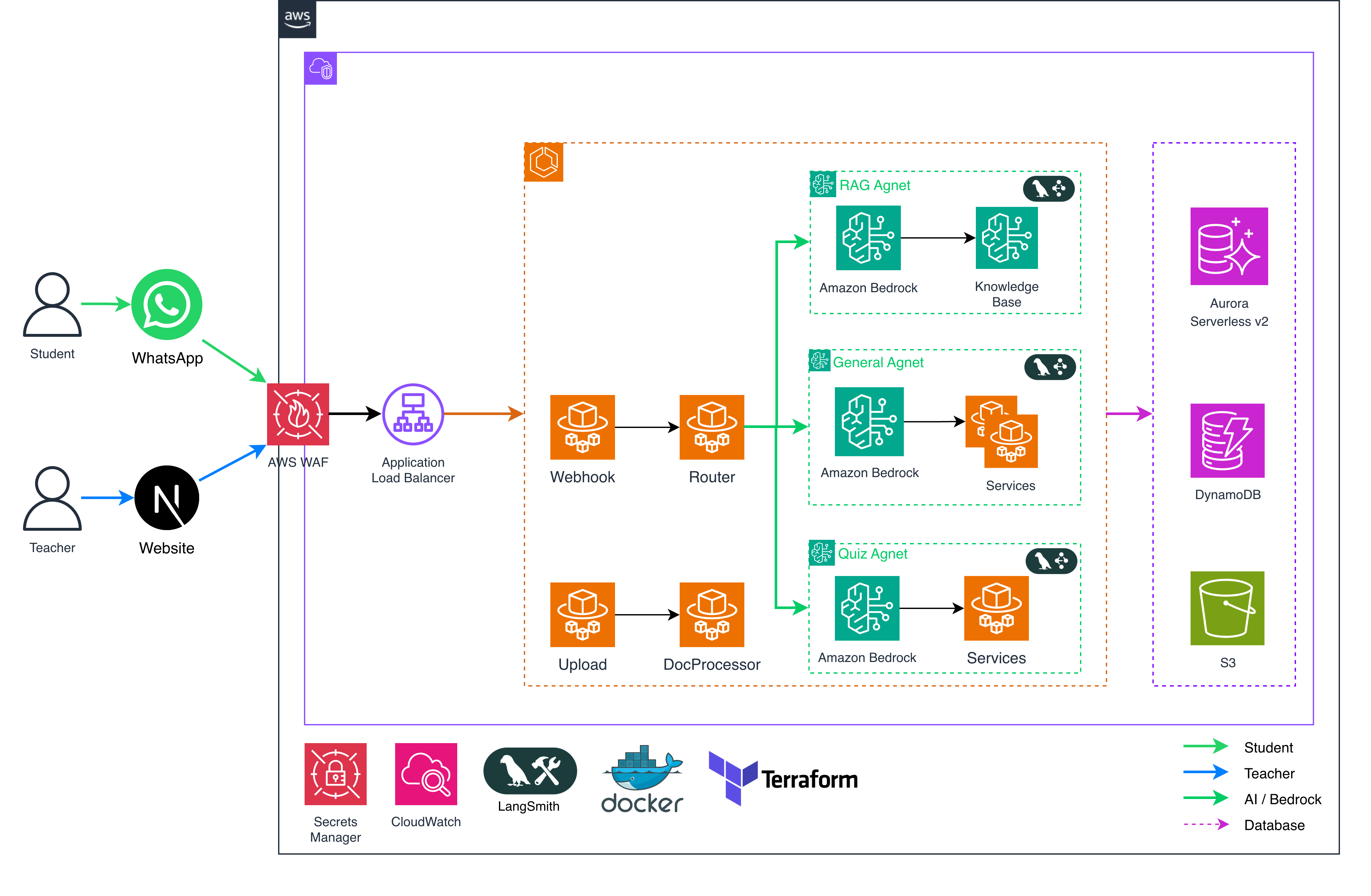WhatsApp AI Chatbot Platform